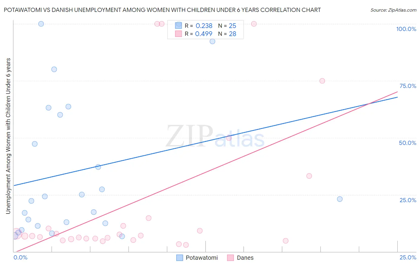Potawatomi vs Danish Unemployment Among Women with Children Under 6 years