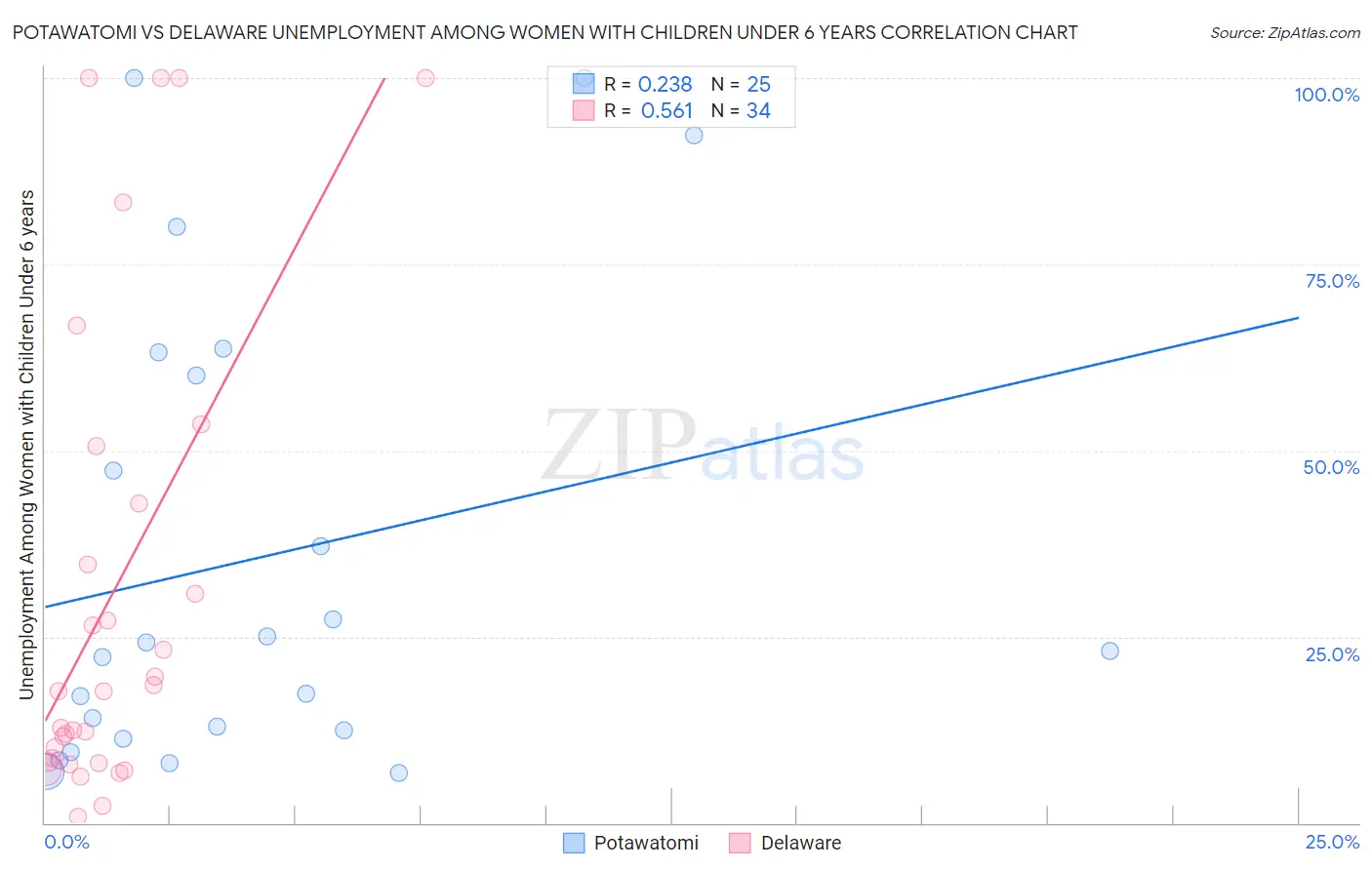 Potawatomi vs Delaware Unemployment Among Women with Children Under 6 years