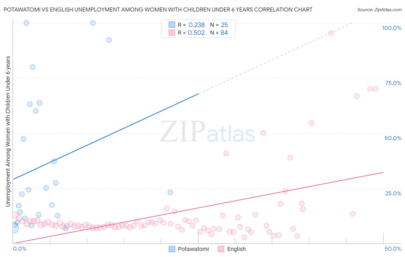 Potawatomi vs English Unemployment Among Women with Children Under 6 years