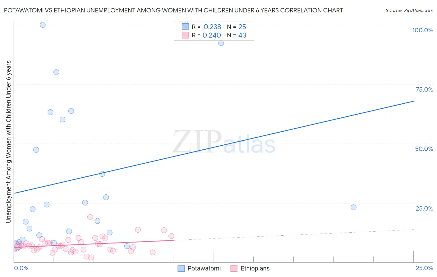 Potawatomi vs Ethiopian Unemployment Among Women with Children Under 6 years