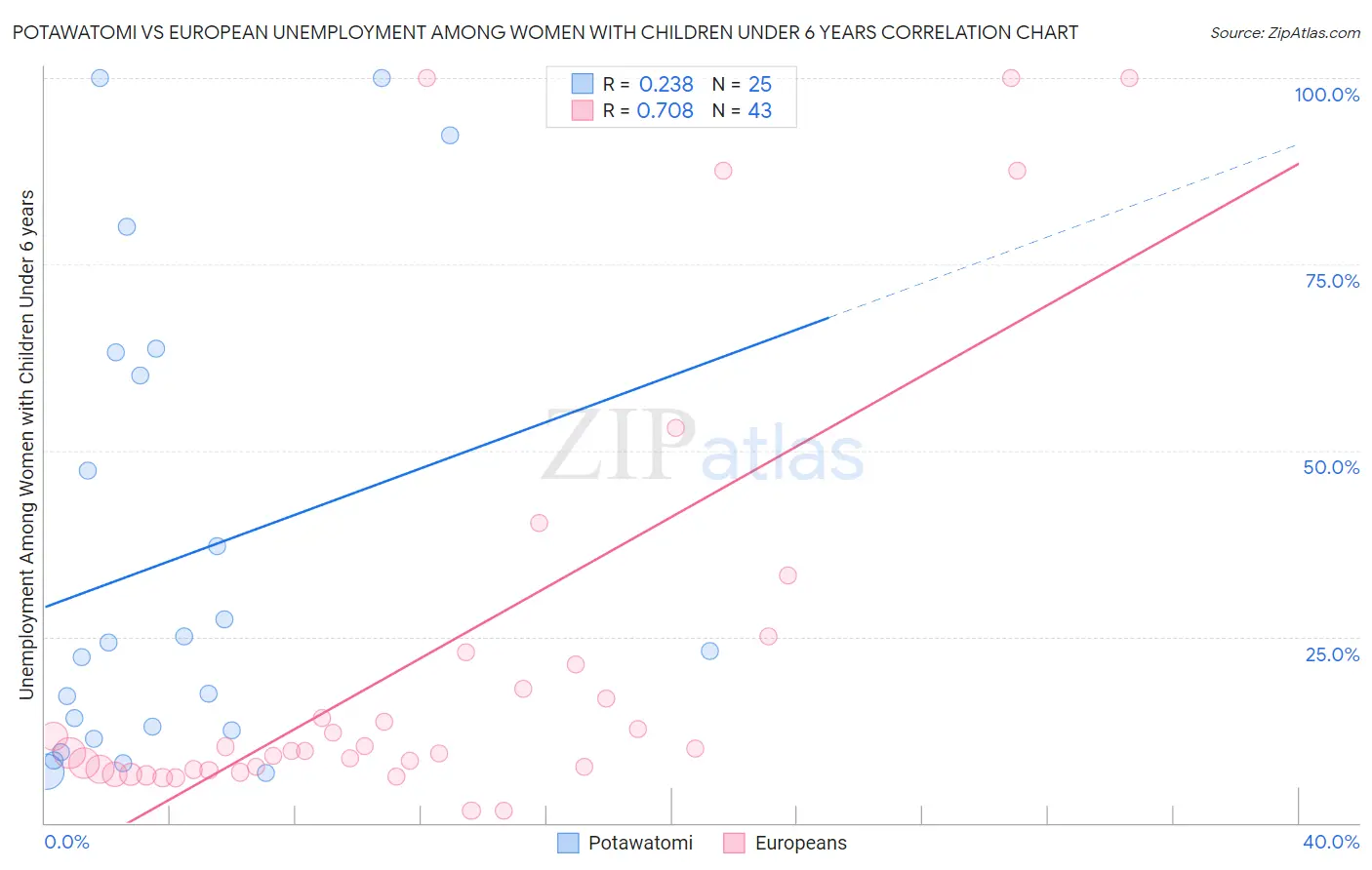 Potawatomi vs European Unemployment Among Women with Children Under 6 years