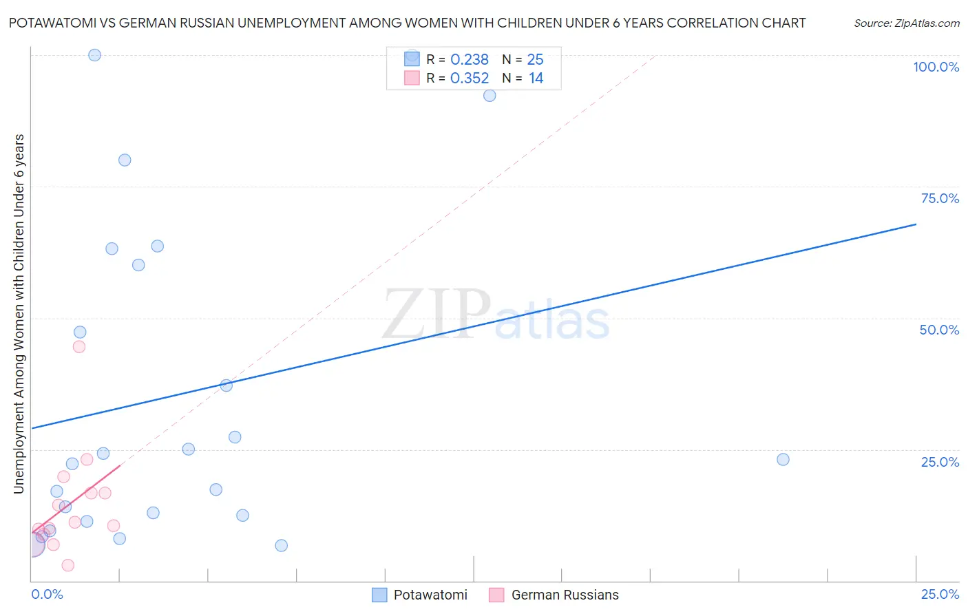 Potawatomi vs German Russian Unemployment Among Women with Children Under 6 years