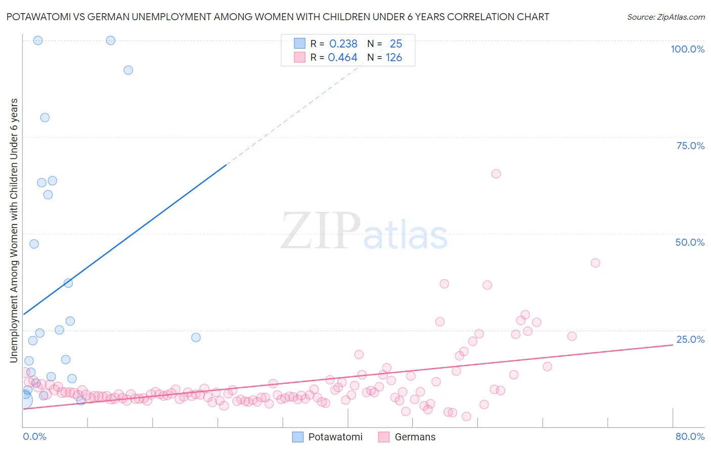 Potawatomi vs German Unemployment Among Women with Children Under 6 years