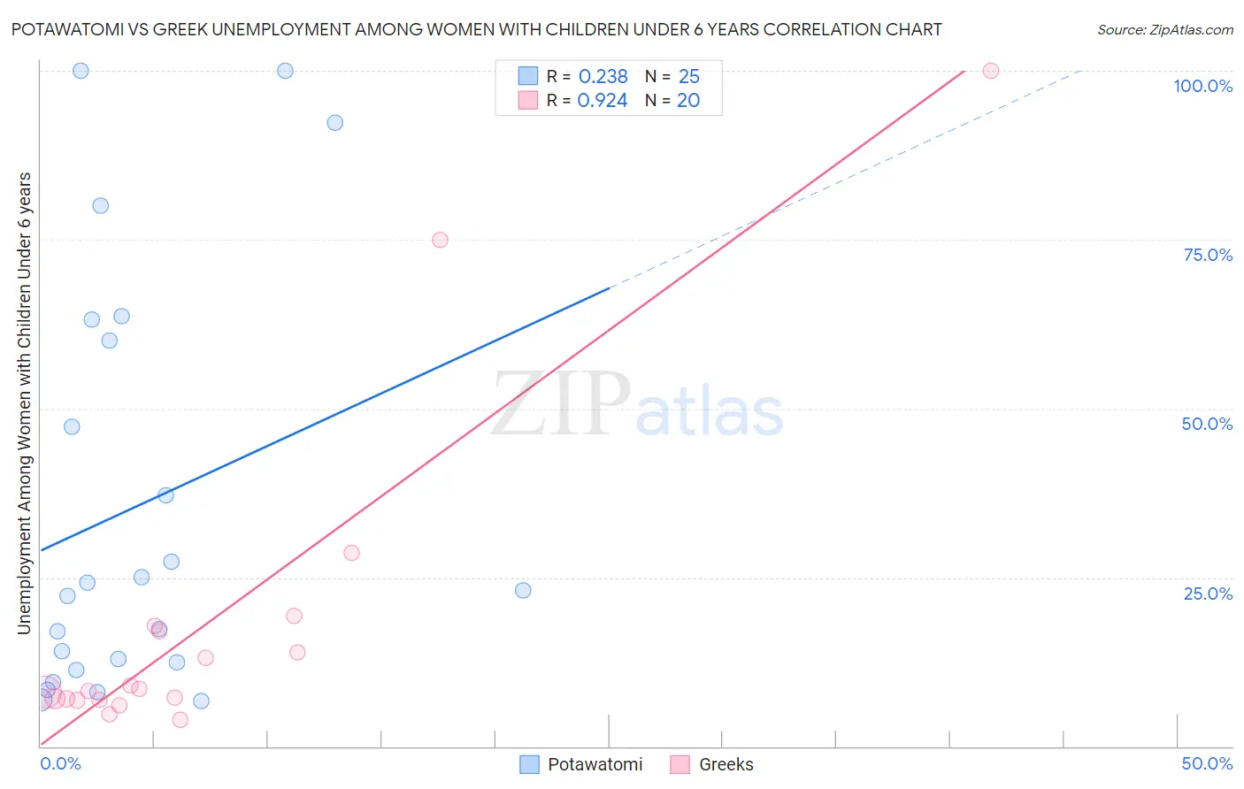 Potawatomi vs Greek Unemployment Among Women with Children Under 6 years
