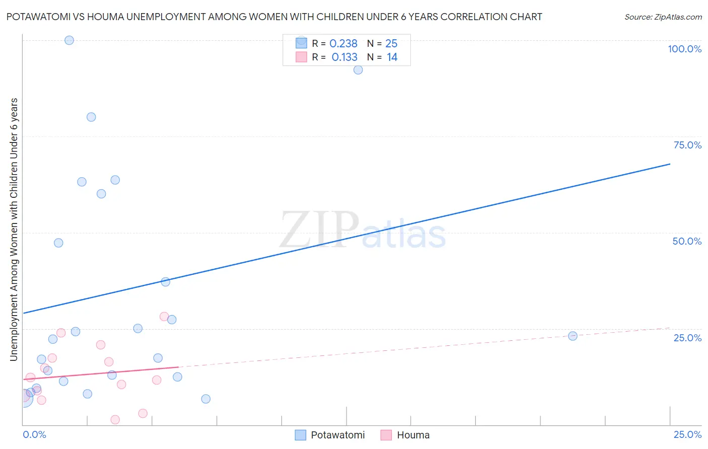 Potawatomi vs Houma Unemployment Among Women with Children Under 6 years