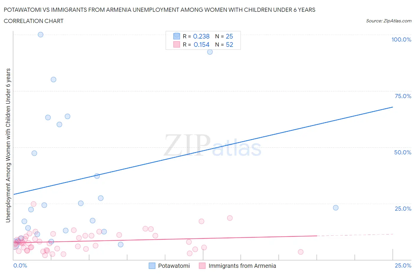 Potawatomi vs Immigrants from Armenia Unemployment Among Women with Children Under 6 years