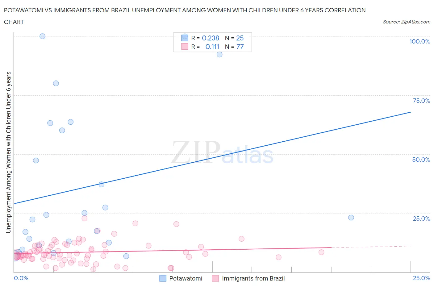 Potawatomi vs Immigrants from Brazil Unemployment Among Women with Children Under 6 years