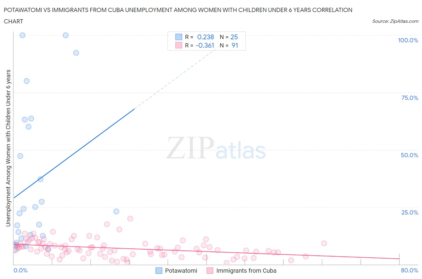 Potawatomi vs Immigrants from Cuba Unemployment Among Women with Children Under 6 years