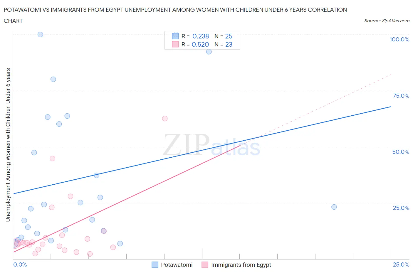 Potawatomi vs Immigrants from Egypt Unemployment Among Women with Children Under 6 years