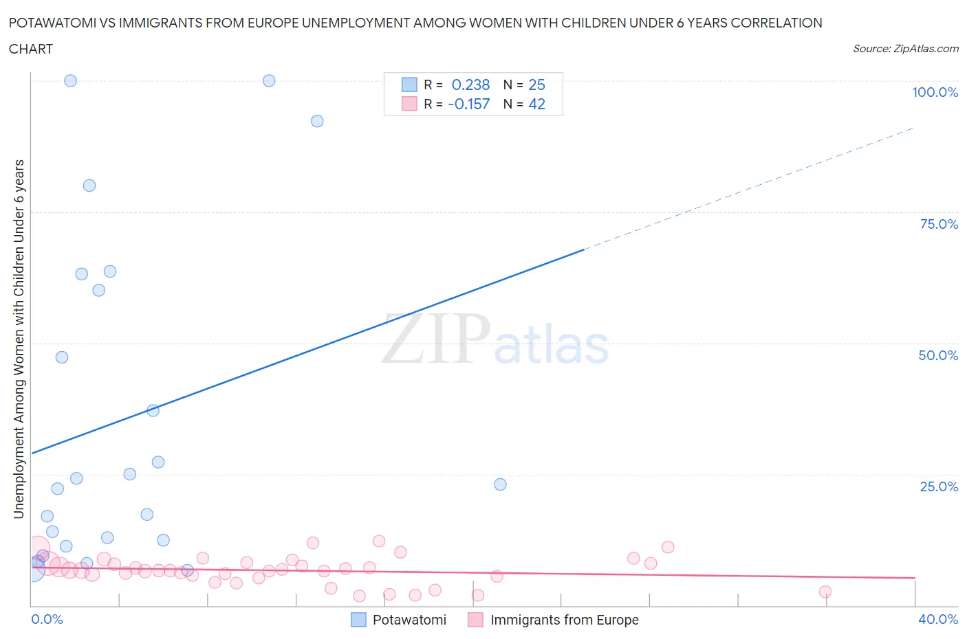Potawatomi vs Immigrants from Europe Unemployment Among Women with Children Under 6 years