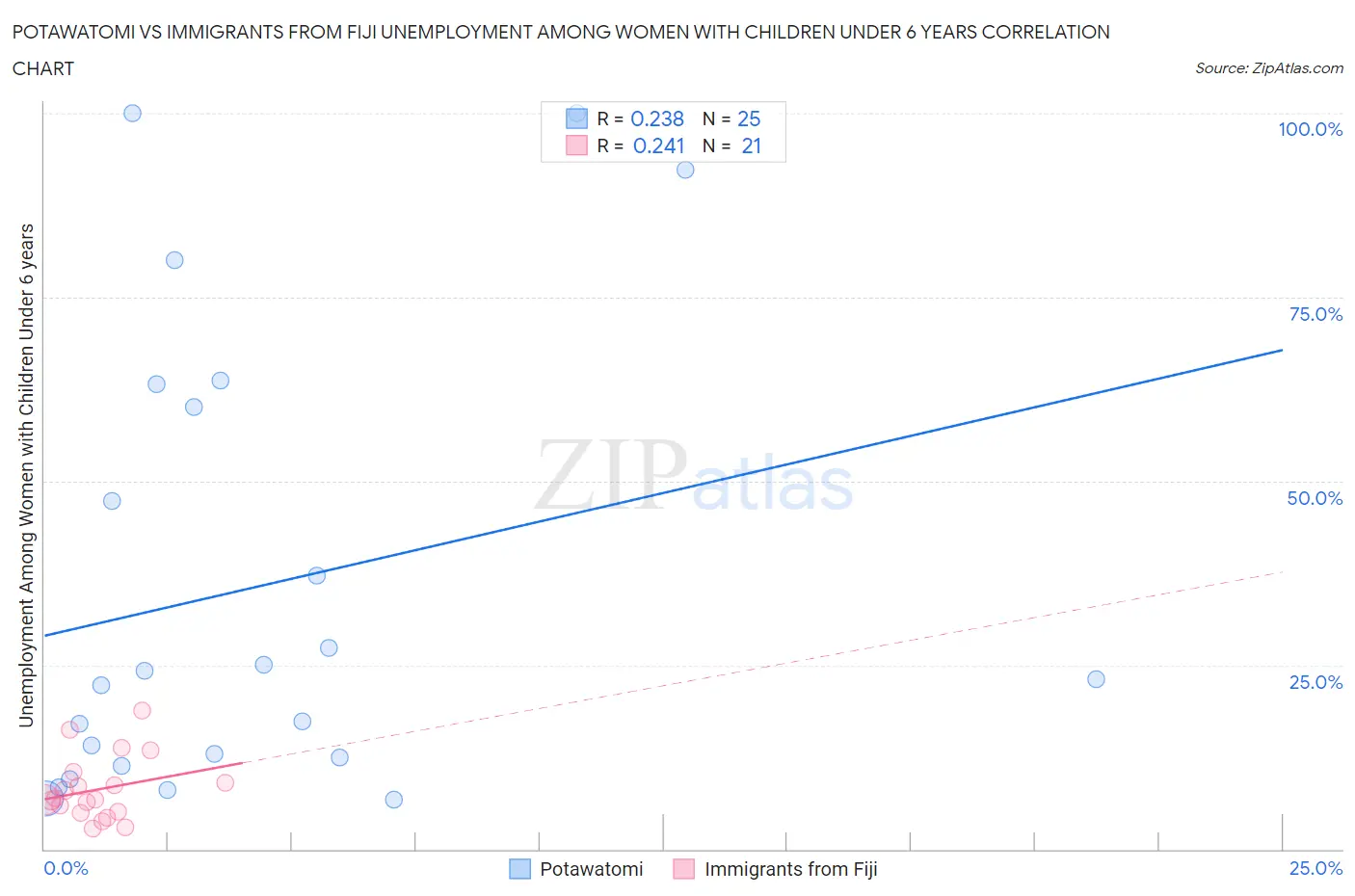 Potawatomi vs Immigrants from Fiji Unemployment Among Women with Children Under 6 years