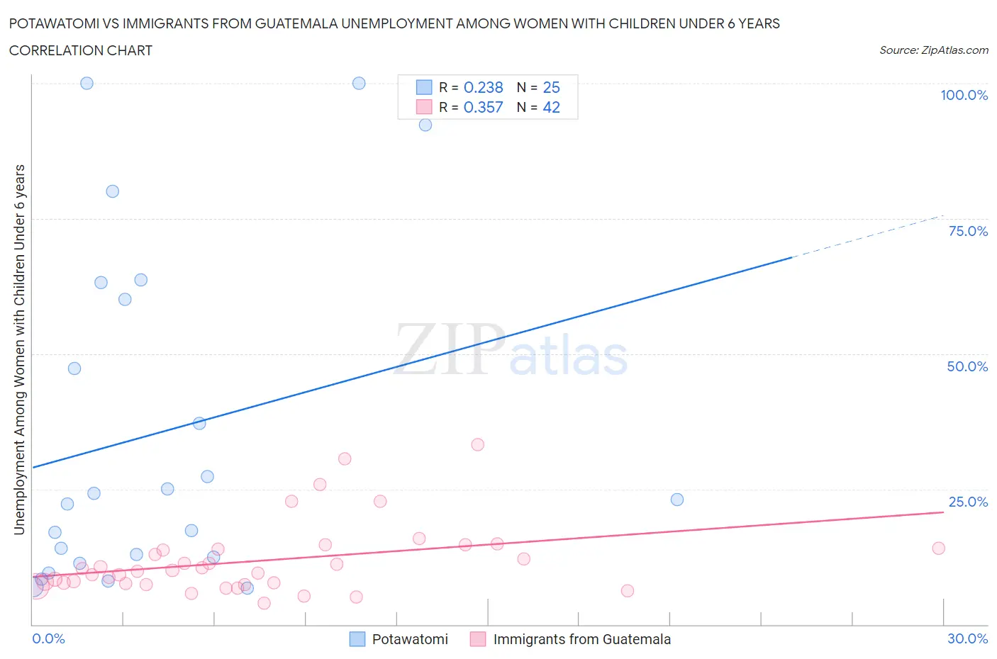 Potawatomi vs Immigrants from Guatemala Unemployment Among Women with Children Under 6 years