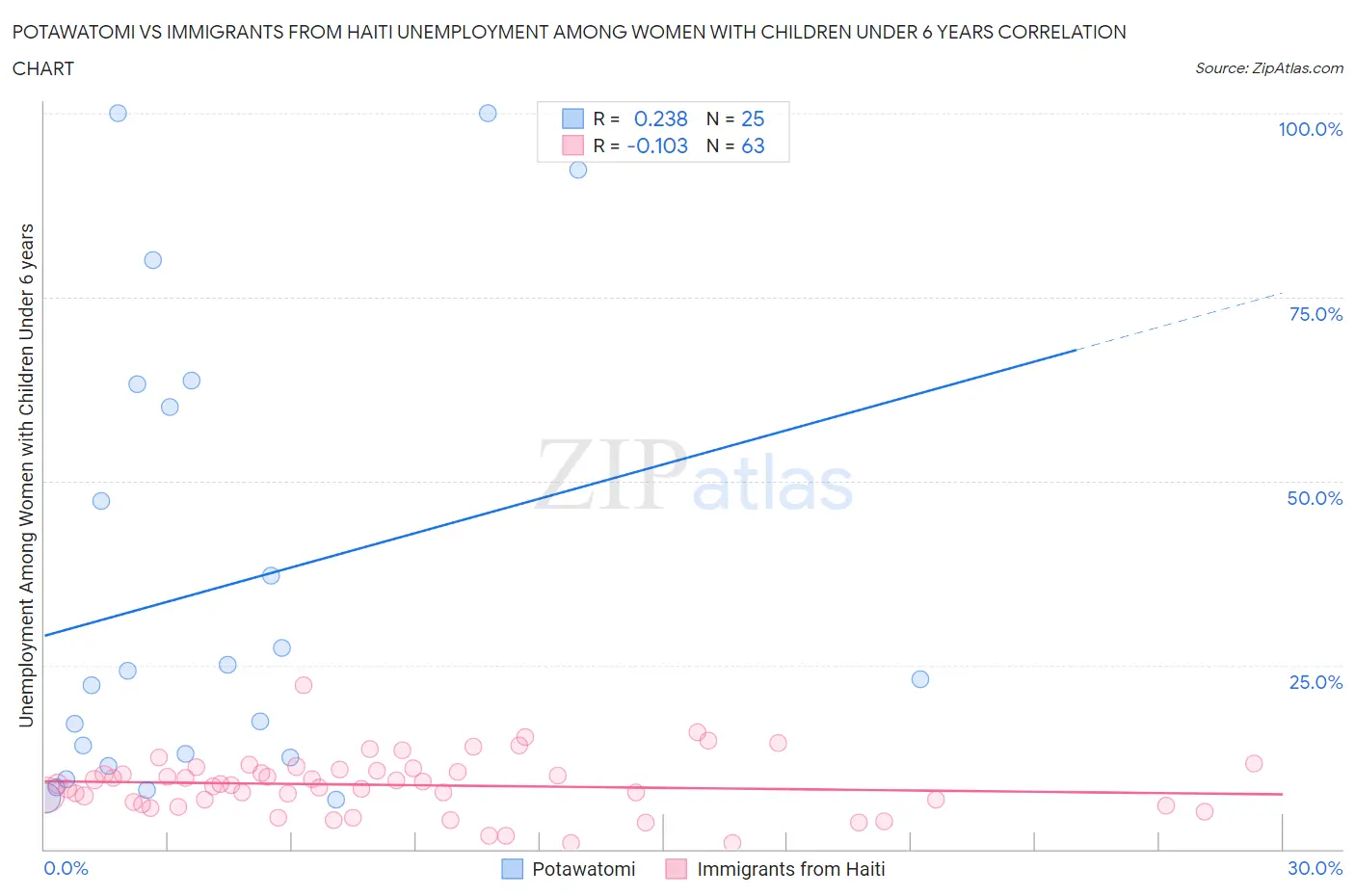 Potawatomi vs Immigrants from Haiti Unemployment Among Women with Children Under 6 years