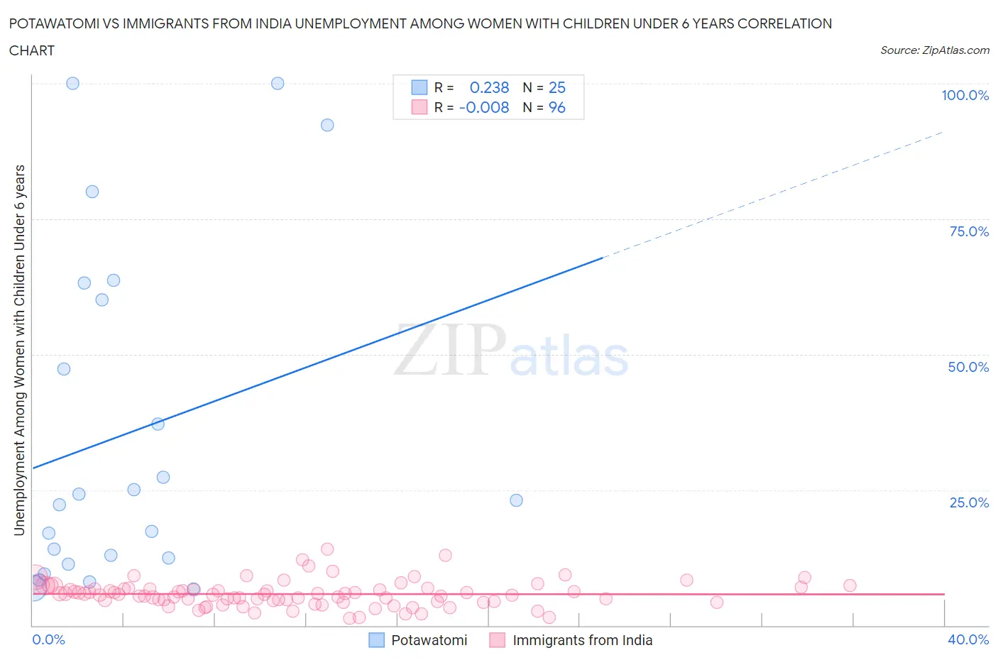 Potawatomi vs Immigrants from India Unemployment Among Women with Children Under 6 years