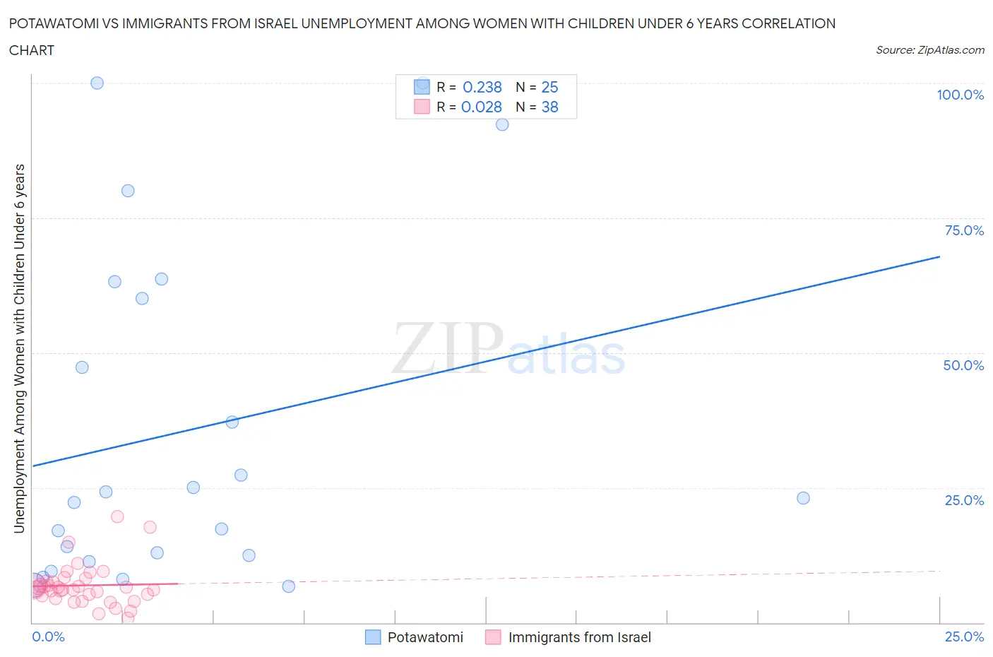 Potawatomi vs Immigrants from Israel Unemployment Among Women with Children Under 6 years