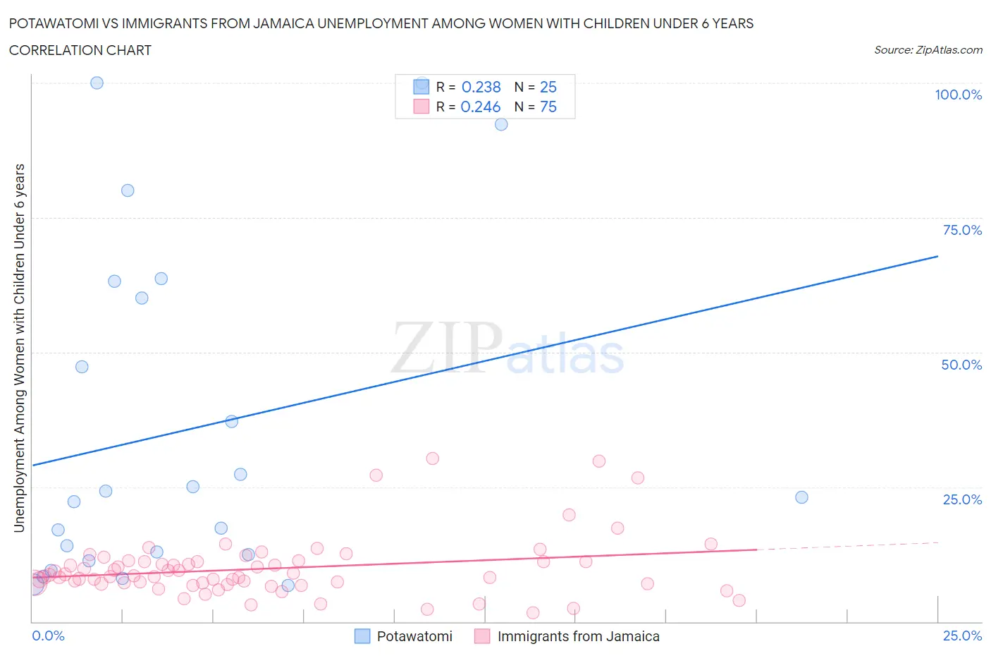 Potawatomi vs Immigrants from Jamaica Unemployment Among Women with Children Under 6 years