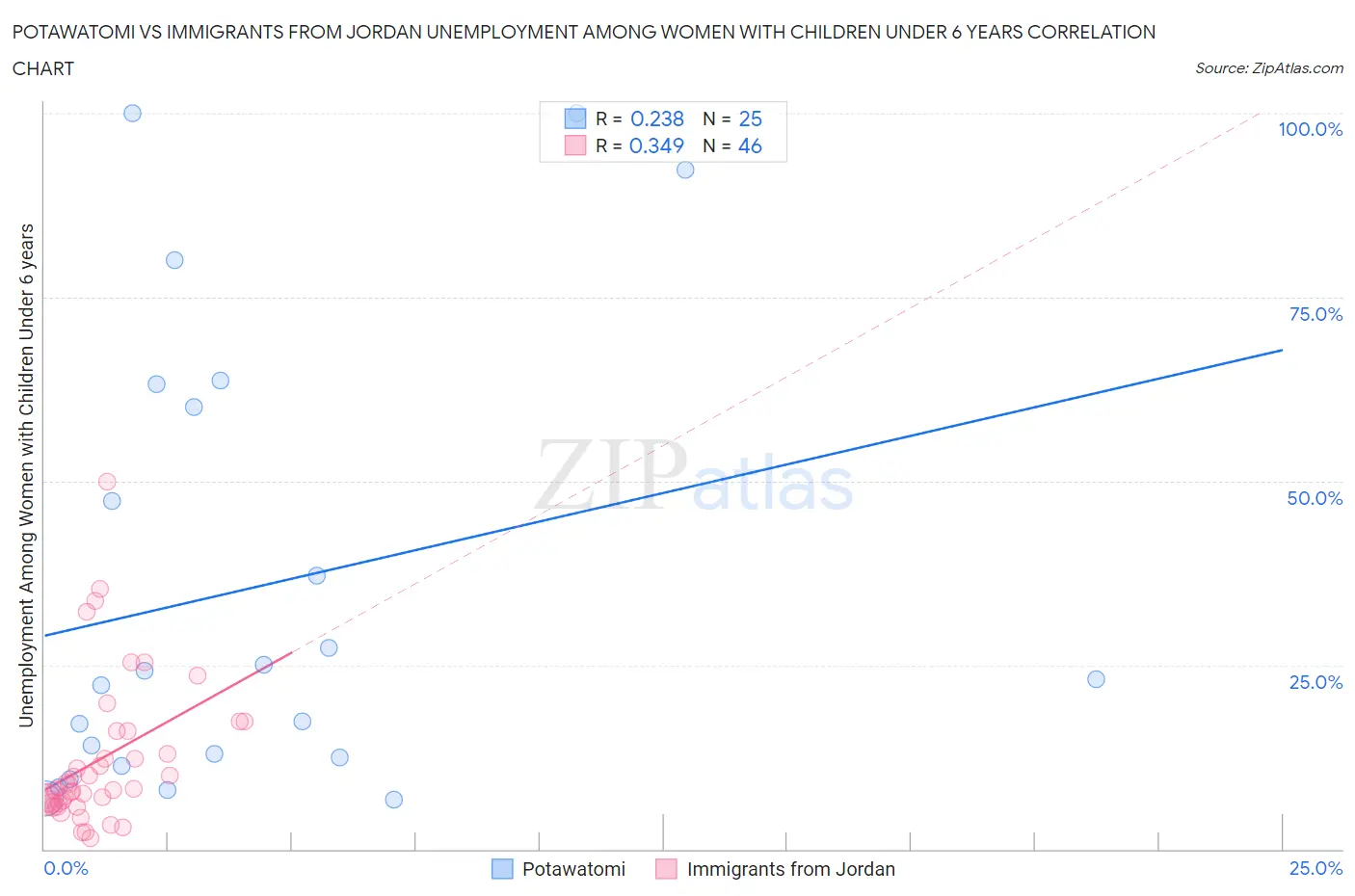 Potawatomi vs Immigrants from Jordan Unemployment Among Women with Children Under 6 years