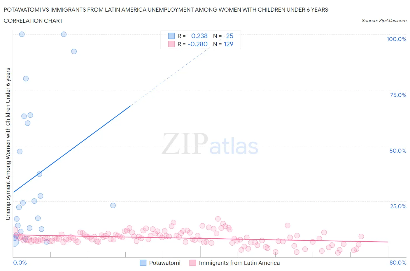 Potawatomi vs Immigrants from Latin America Unemployment Among Women with Children Under 6 years