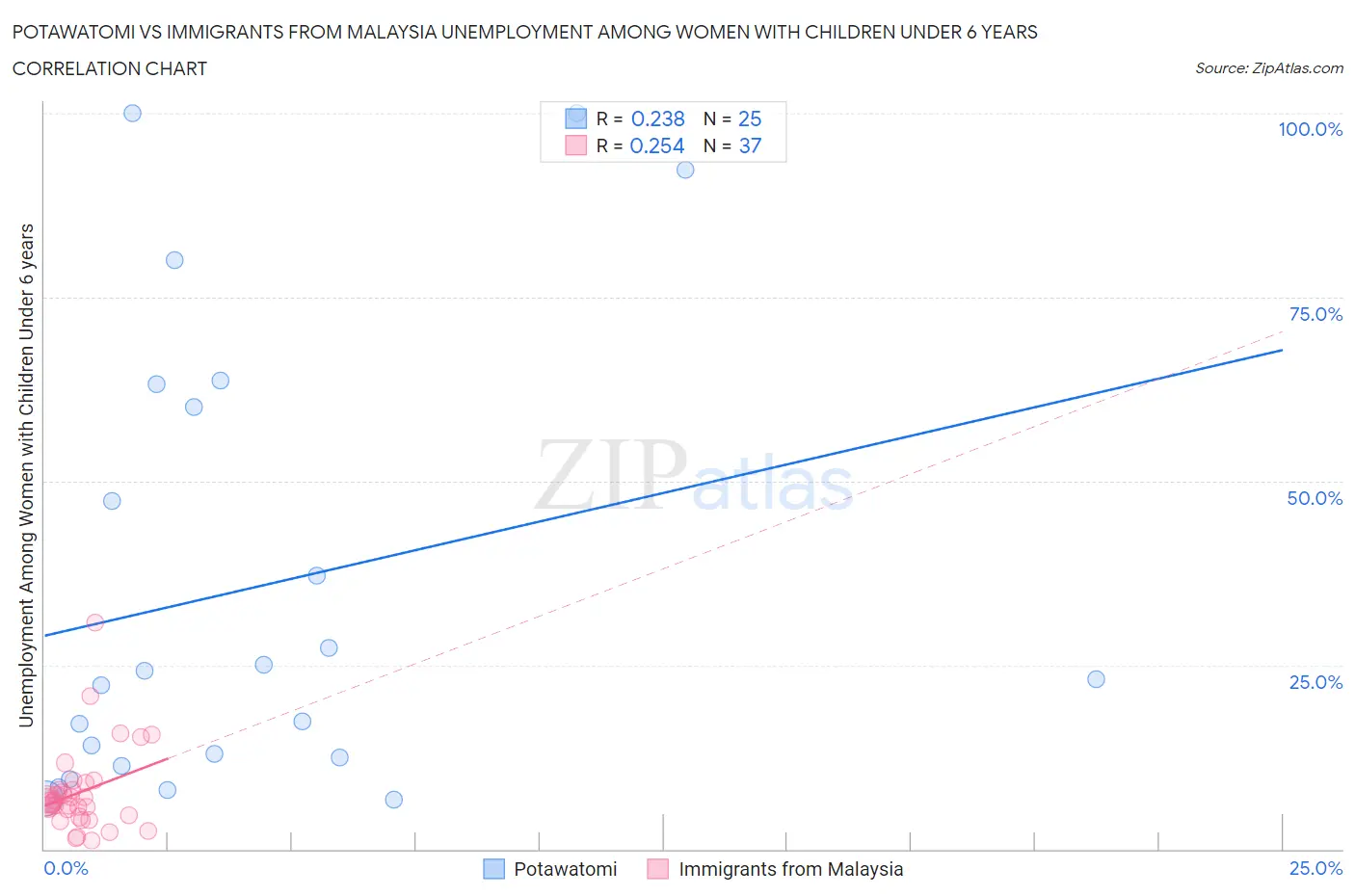 Potawatomi vs Immigrants from Malaysia Unemployment Among Women with Children Under 6 years