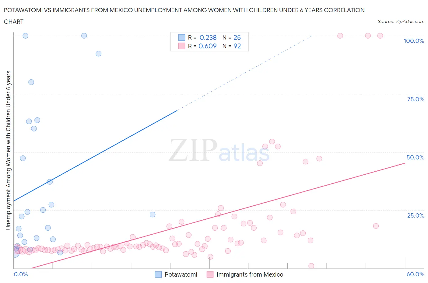 Potawatomi vs Immigrants from Mexico Unemployment Among Women with Children Under 6 years