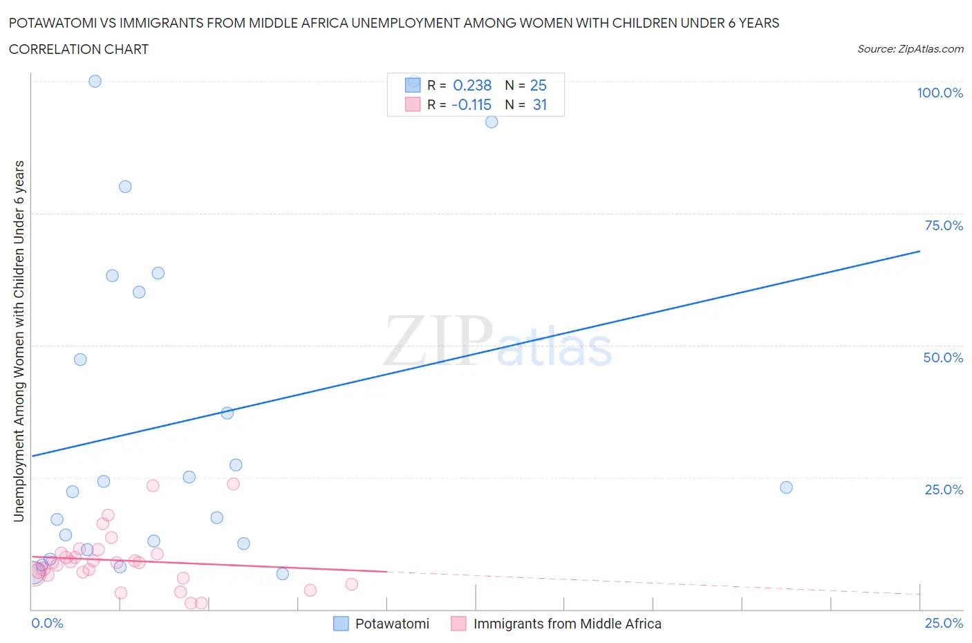 Potawatomi vs Immigrants from Middle Africa Unemployment Among Women with Children Under 6 years