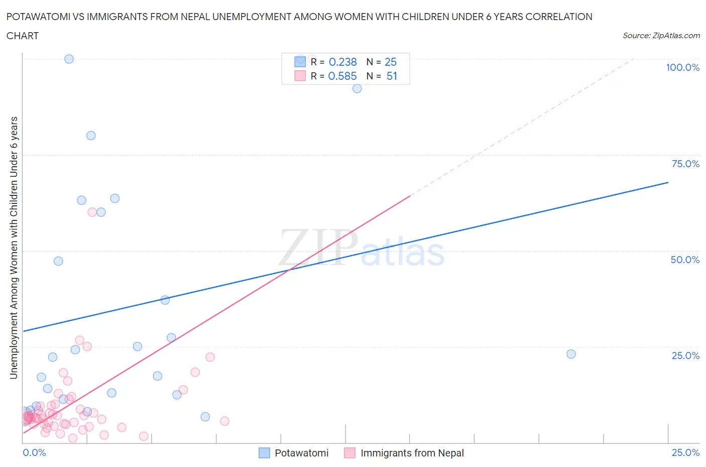 Potawatomi vs Immigrants from Nepal Unemployment Among Women with Children Under 6 years