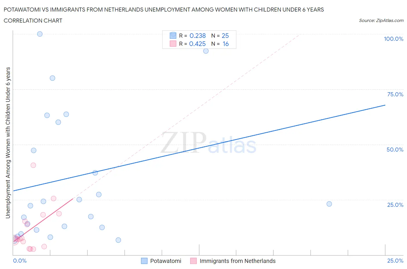 Potawatomi vs Immigrants from Netherlands Unemployment Among Women with Children Under 6 years