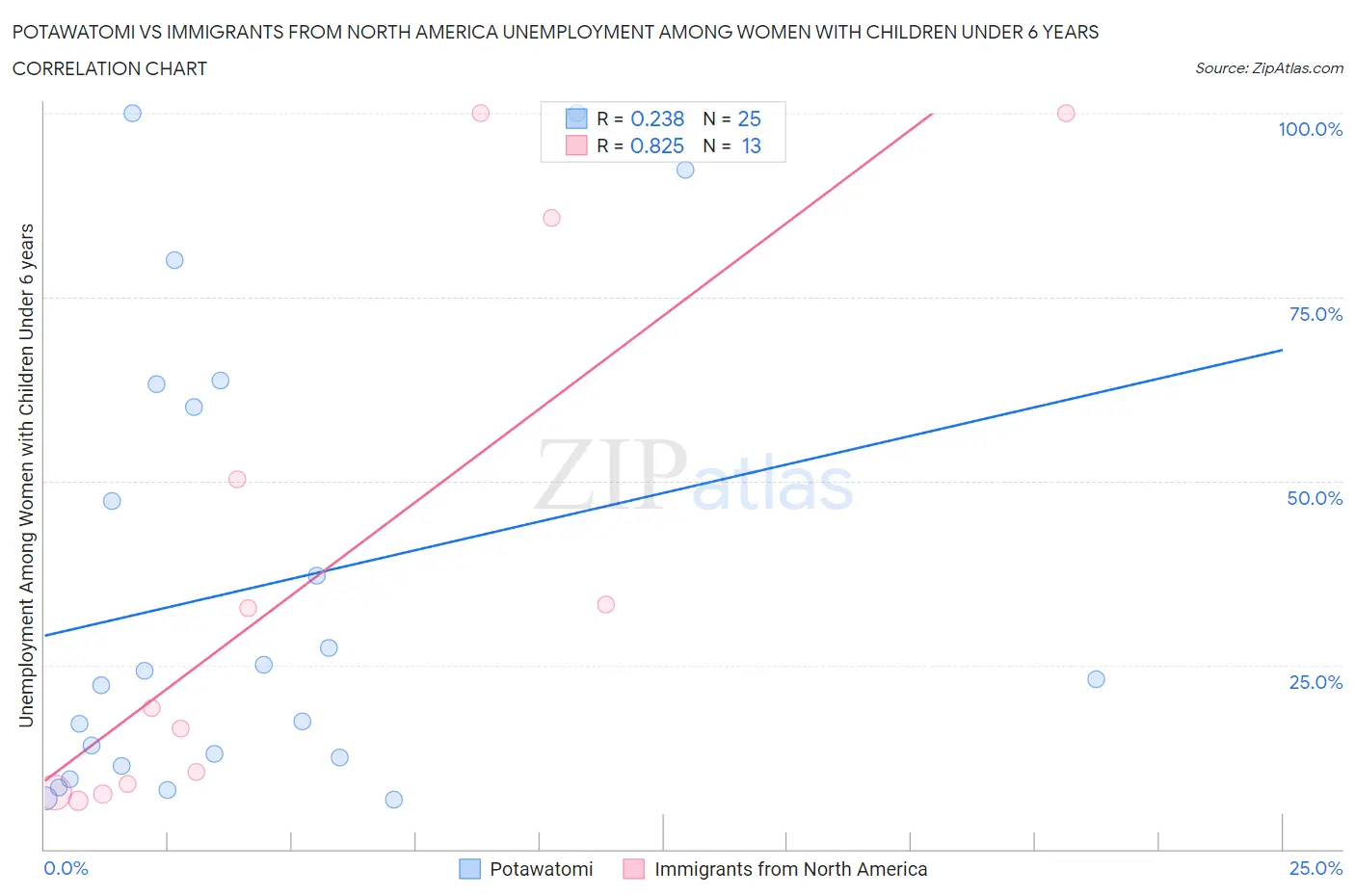 Potawatomi vs Immigrants from North America Unemployment Among Women with Children Under 6 years