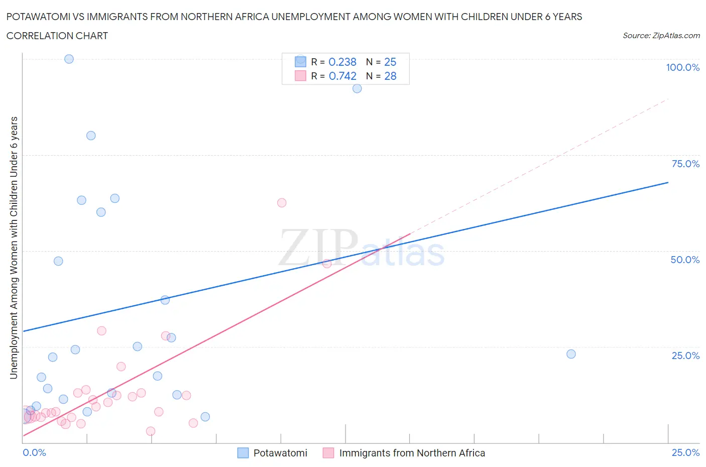 Potawatomi vs Immigrants from Northern Africa Unemployment Among Women with Children Under 6 years