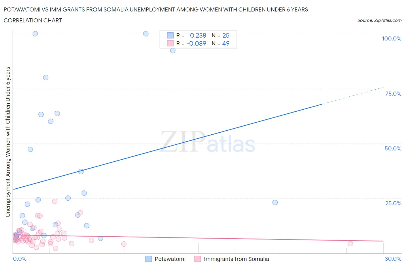 Potawatomi vs Immigrants from Somalia Unemployment Among Women with Children Under 6 years