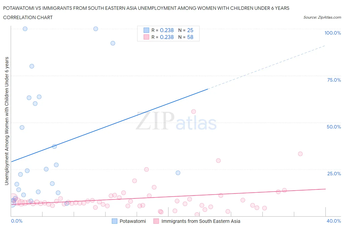 Potawatomi vs Immigrants from South Eastern Asia Unemployment Among Women with Children Under 6 years