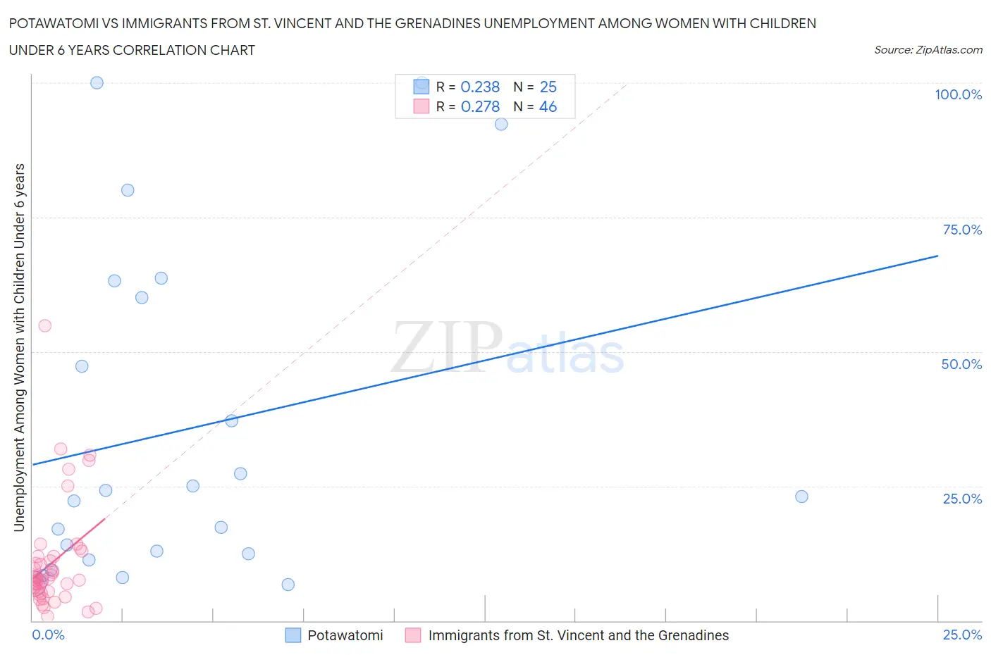 Potawatomi vs Immigrants from St. Vincent and the Grenadines Unemployment Among Women with Children Under 6 years