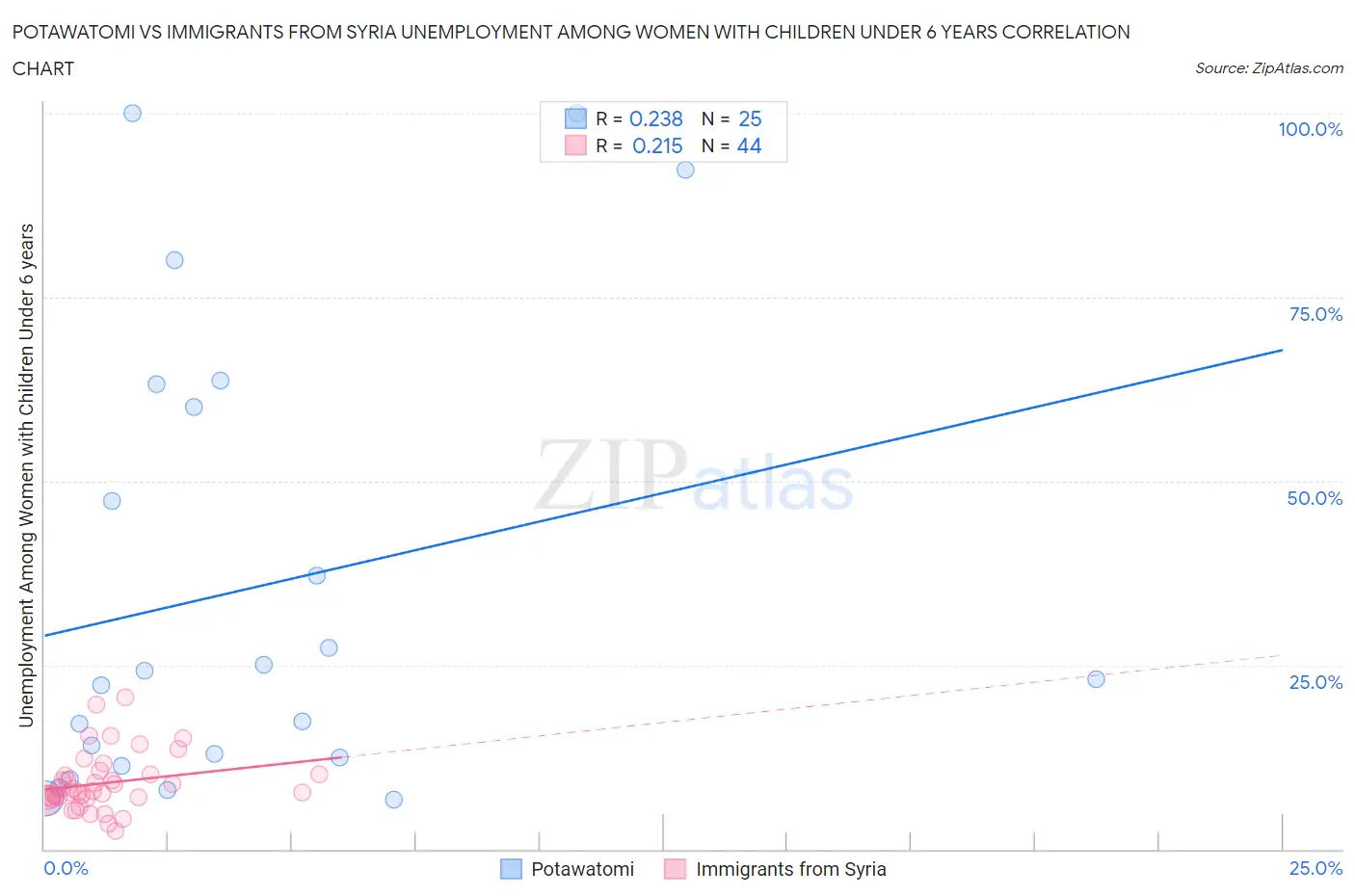 Potawatomi vs Immigrants from Syria Unemployment Among Women with Children Under 6 years