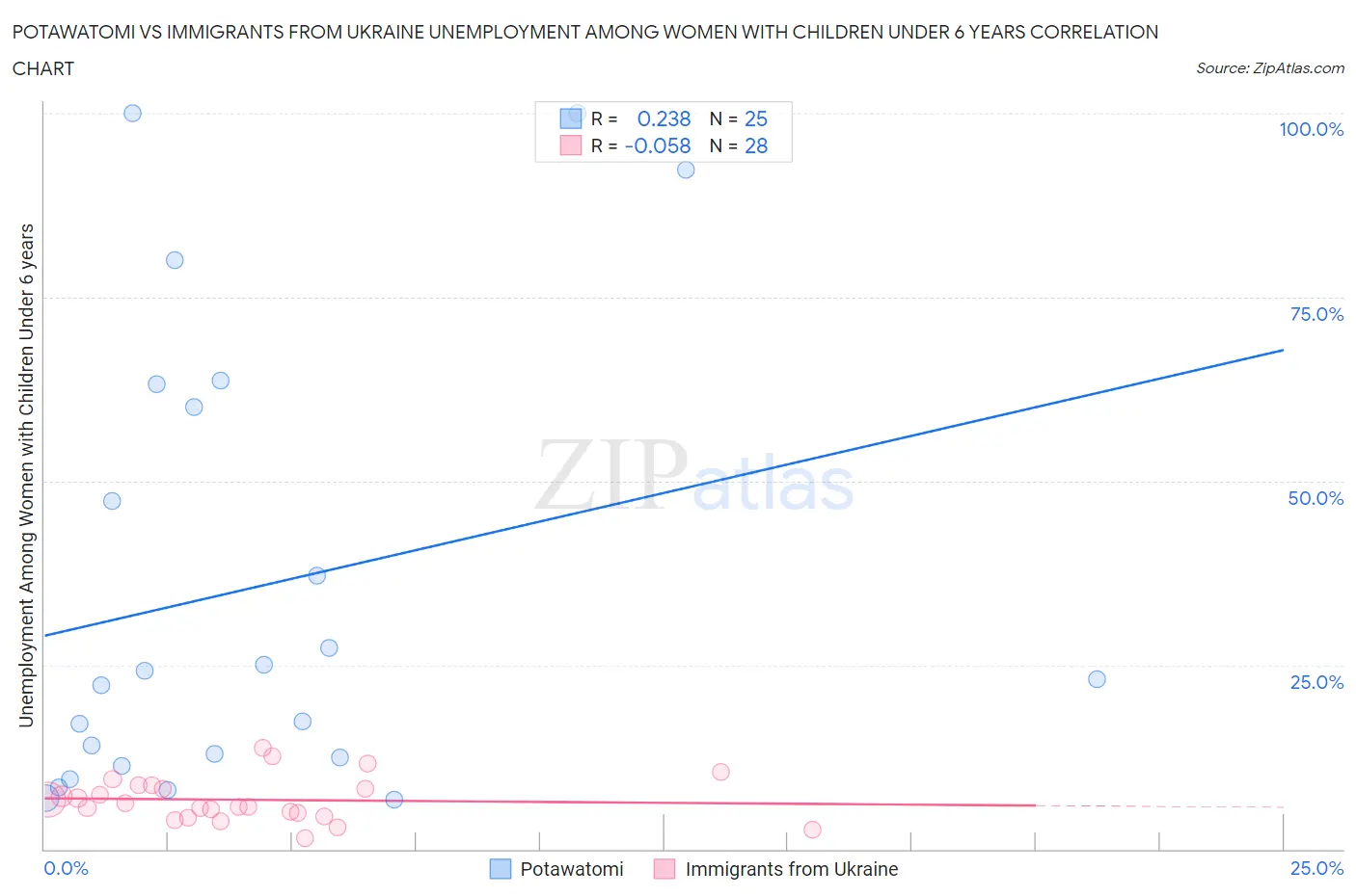 Potawatomi vs Immigrants from Ukraine Unemployment Among Women with Children Under 6 years