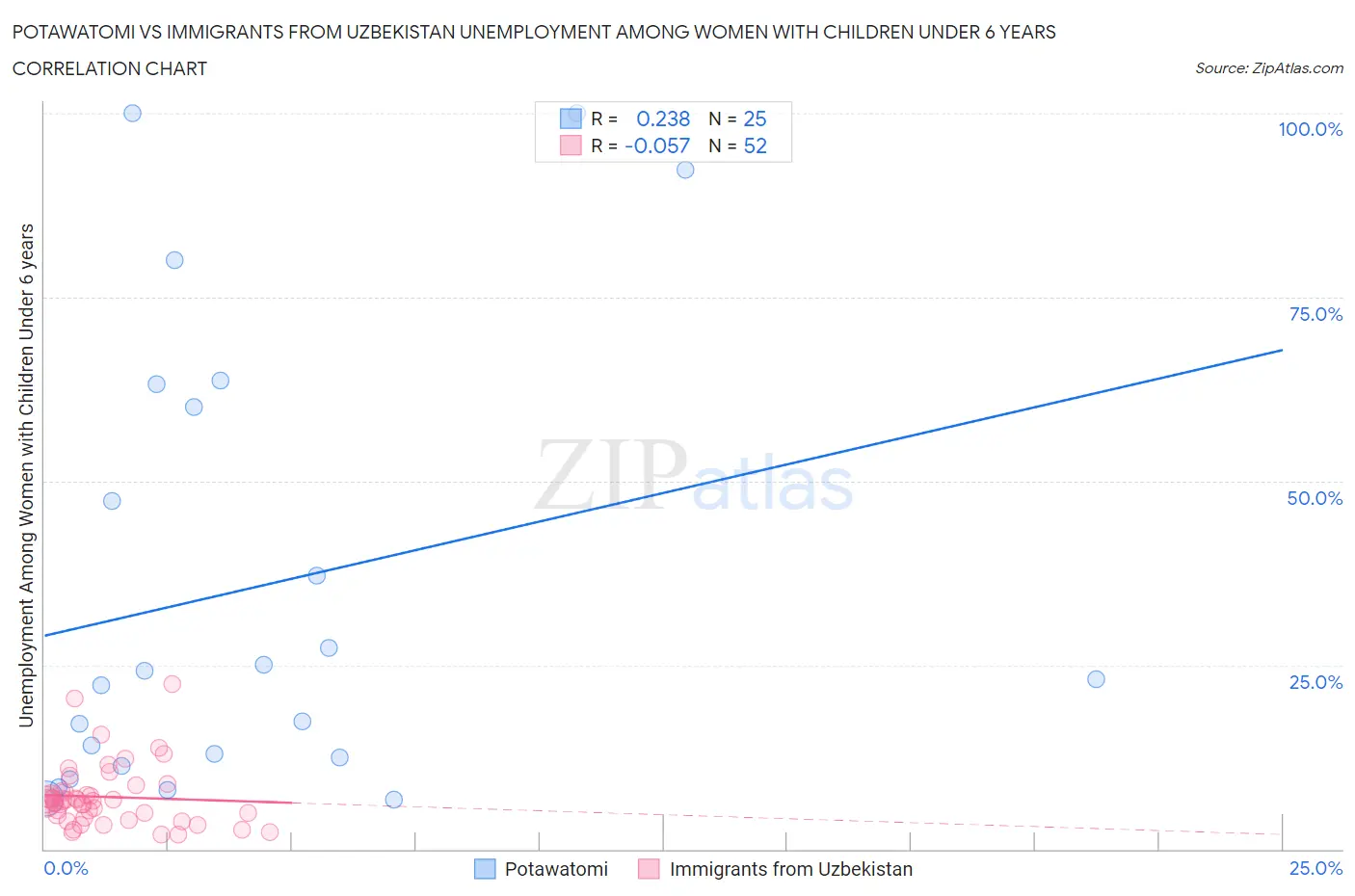 Potawatomi vs Immigrants from Uzbekistan Unemployment Among Women with Children Under 6 years