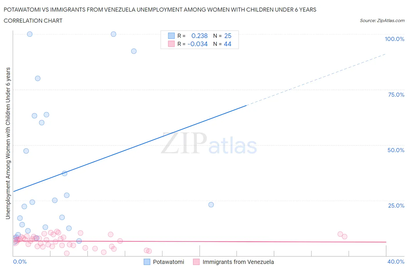 Potawatomi vs Immigrants from Venezuela Unemployment Among Women with Children Under 6 years