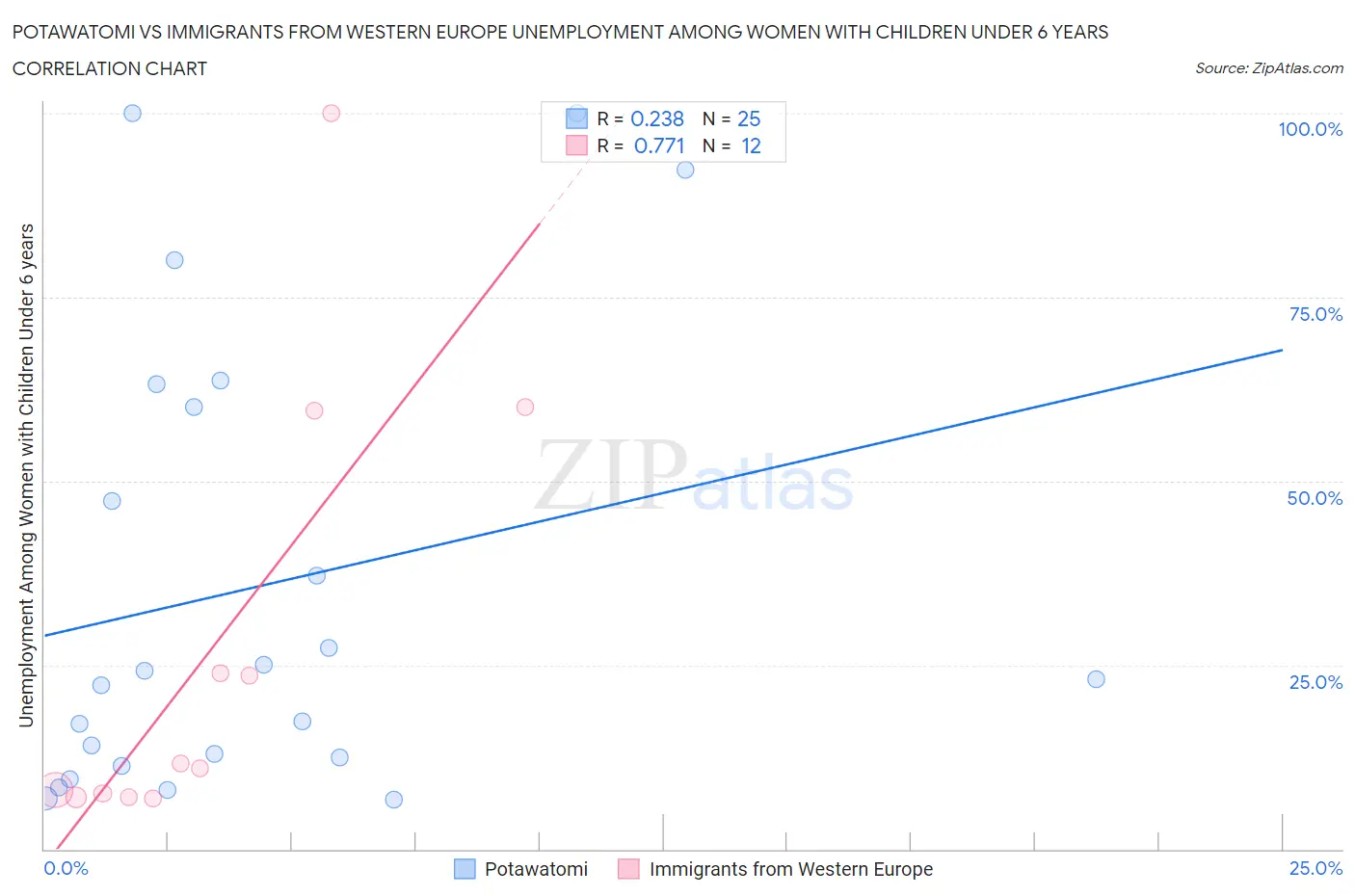 Potawatomi vs Immigrants from Western Europe Unemployment Among Women with Children Under 6 years