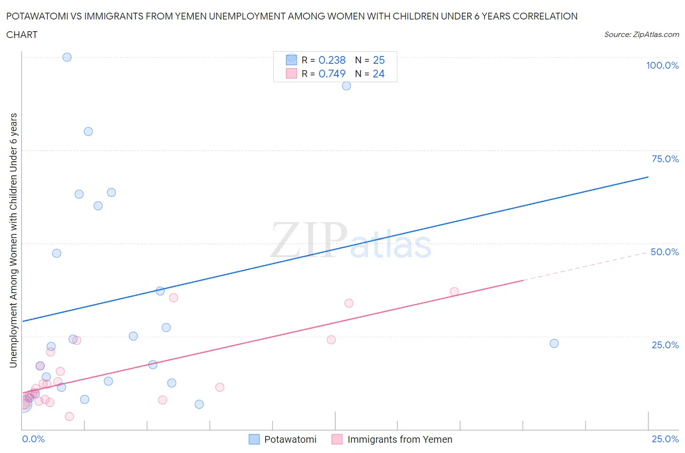 Potawatomi vs Immigrants from Yemen Unemployment Among Women with Children Under 6 years
