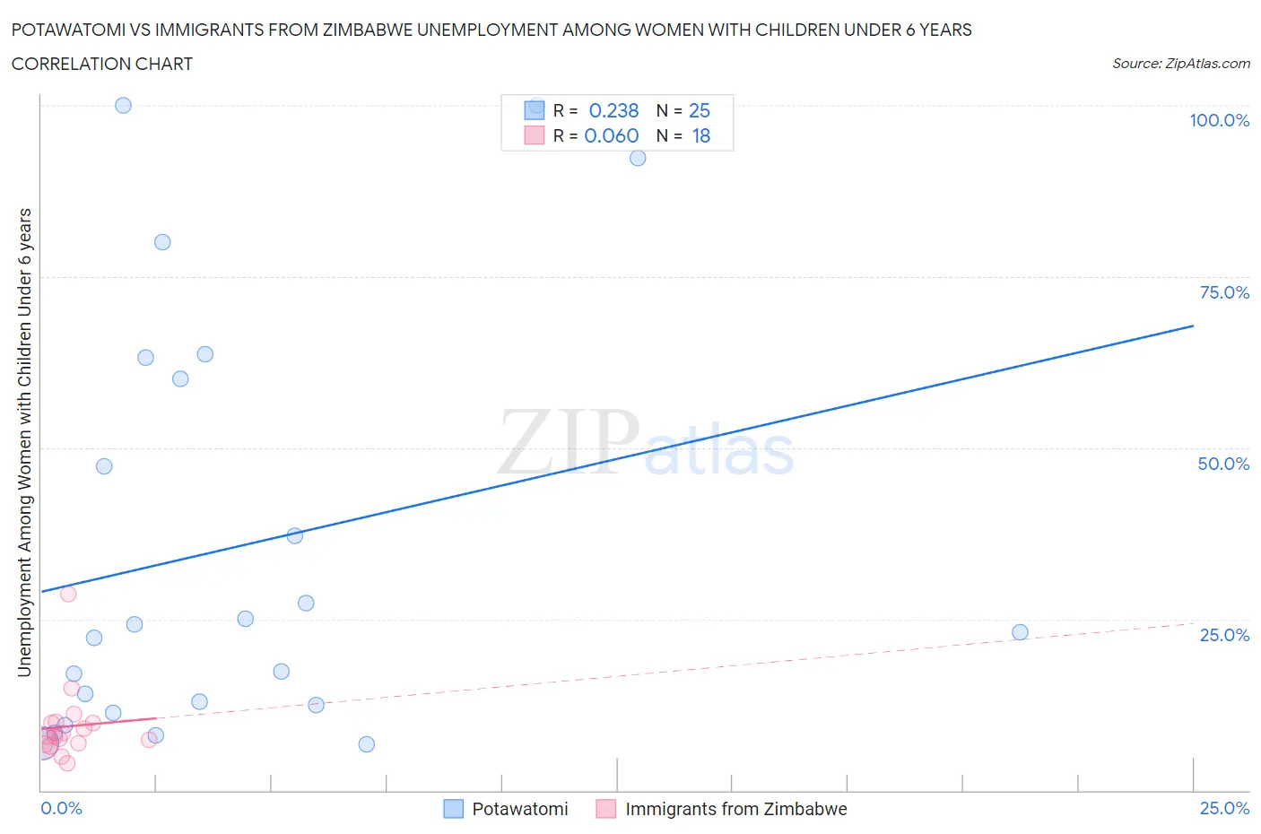 Potawatomi vs Immigrants from Zimbabwe Unemployment Among Women with Children Under 6 years