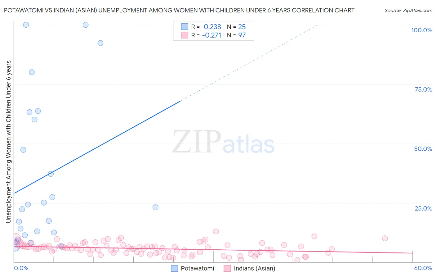 Potawatomi vs Indian (Asian) Unemployment Among Women with Children Under 6 years
