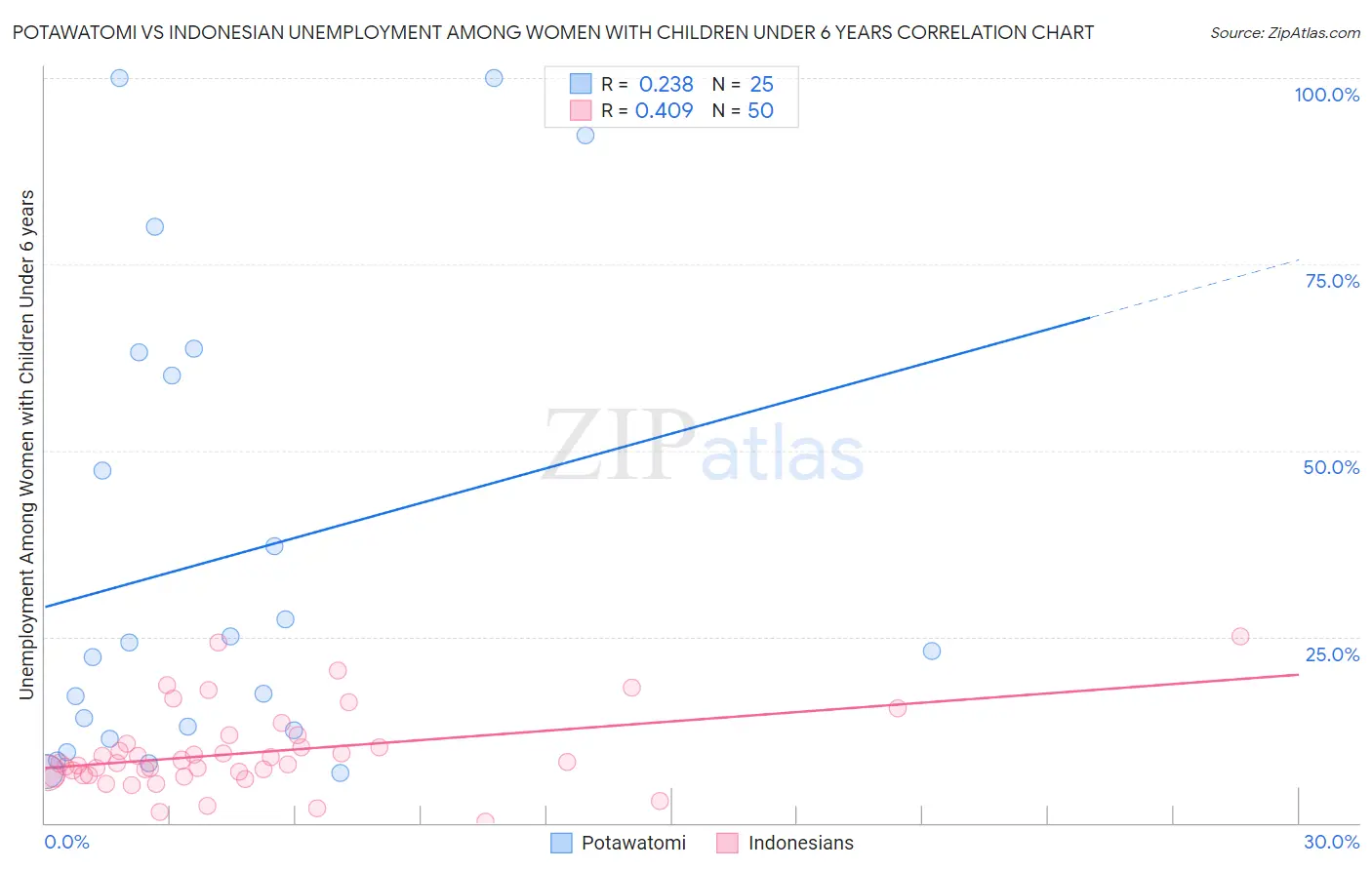 Potawatomi vs Indonesian Unemployment Among Women with Children Under 6 years