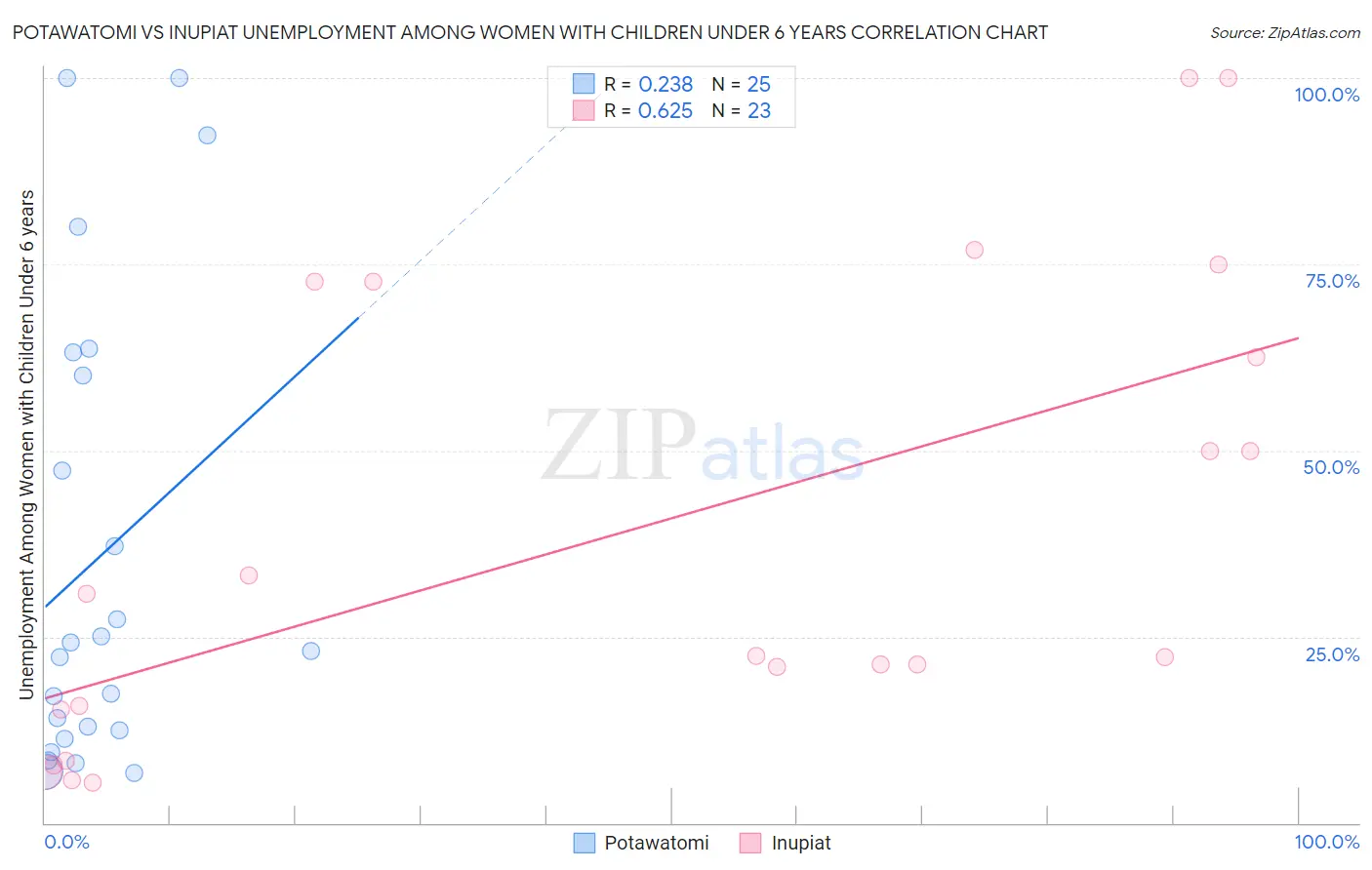 Potawatomi vs Inupiat Unemployment Among Women with Children Under 6 years