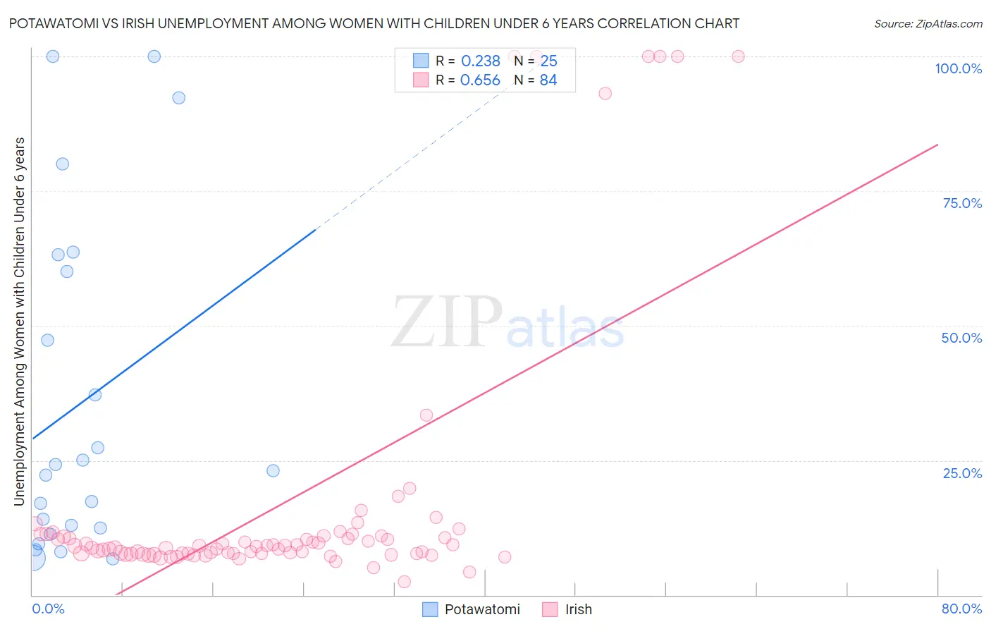 Potawatomi vs Irish Unemployment Among Women with Children Under 6 years
