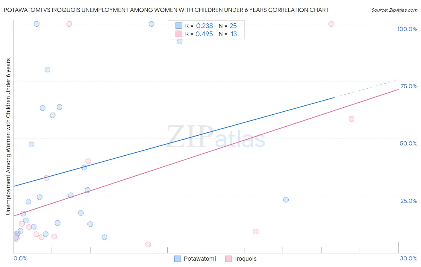 Potawatomi vs Iroquois Unemployment Among Women with Children Under 6 years