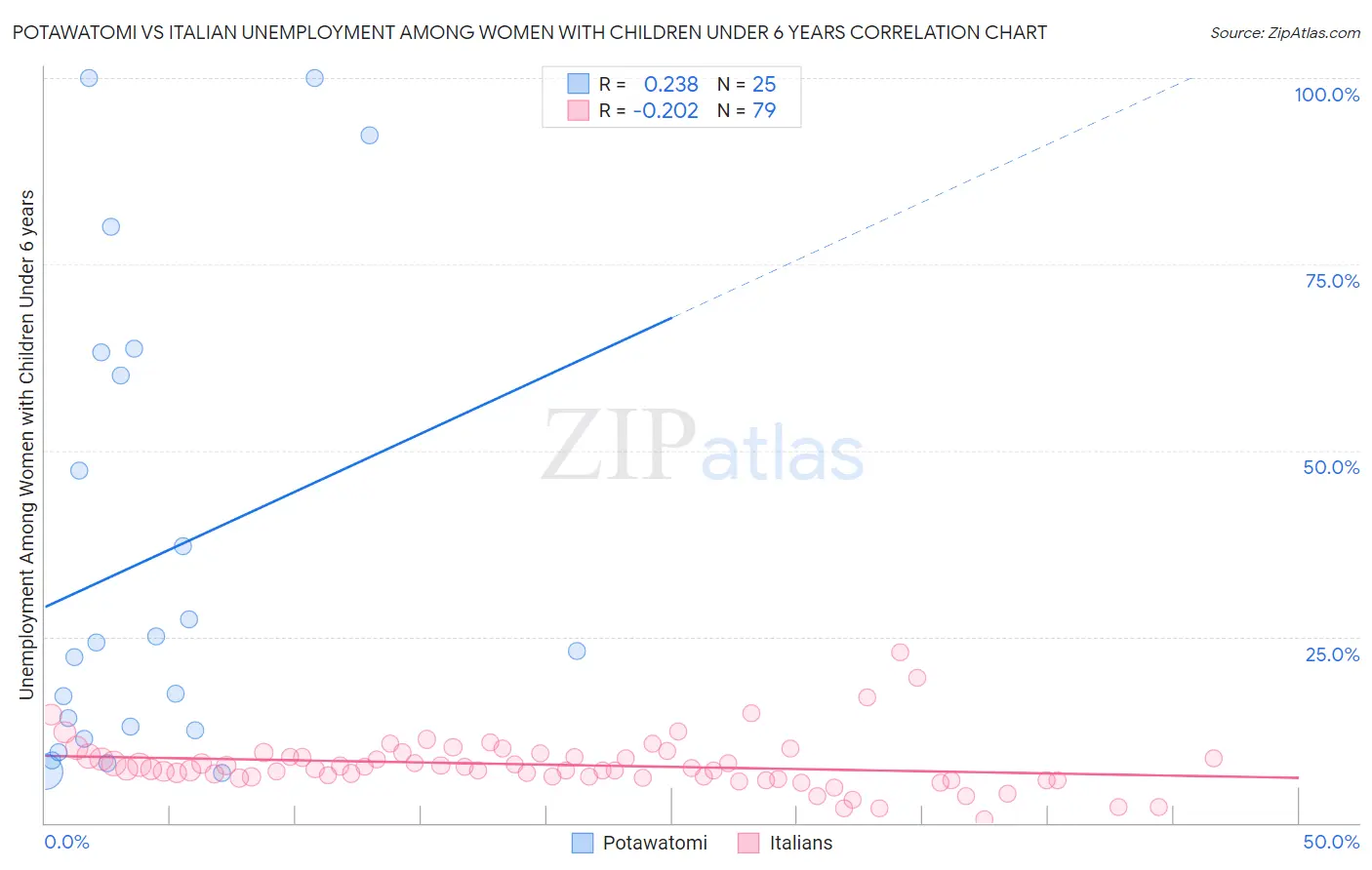 Potawatomi vs Italian Unemployment Among Women with Children Under 6 years