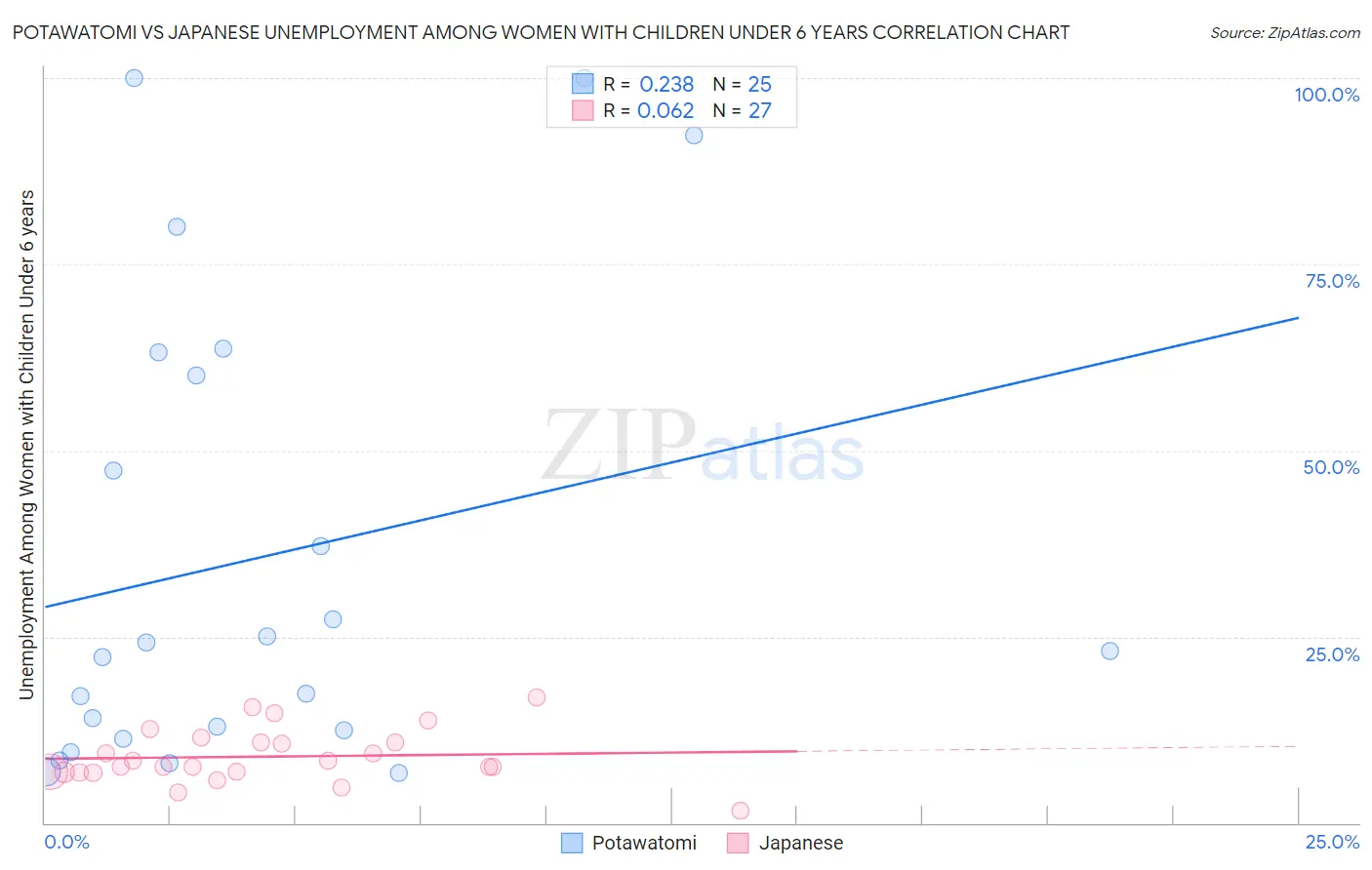 Potawatomi vs Japanese Unemployment Among Women with Children Under 6 years