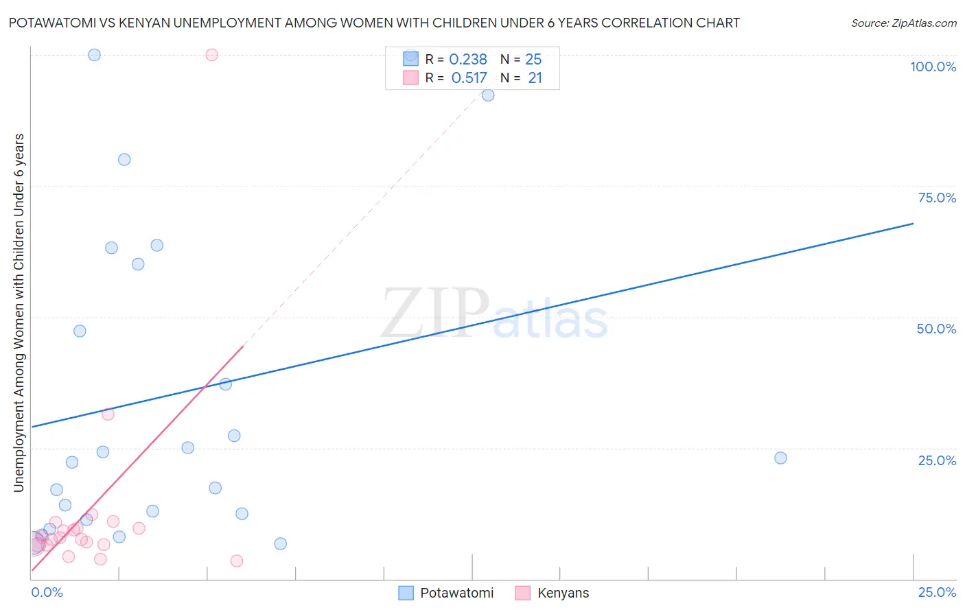 Potawatomi vs Kenyan Unemployment Among Women with Children Under 6 years