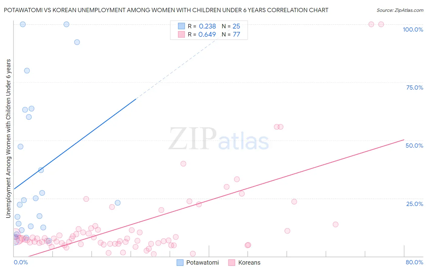 Potawatomi vs Korean Unemployment Among Women with Children Under 6 years