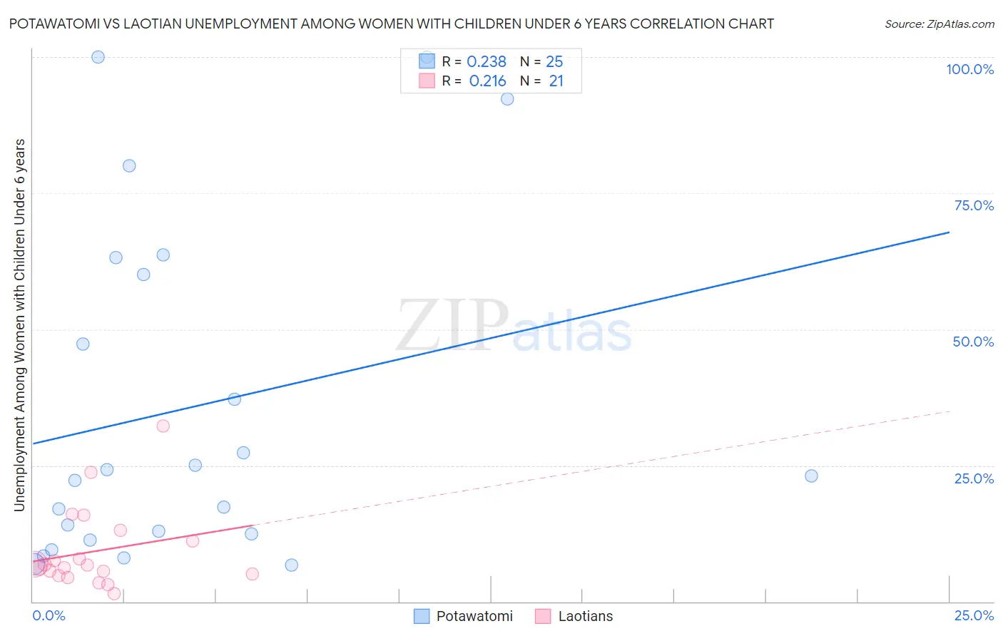 Potawatomi vs Laotian Unemployment Among Women with Children Under 6 years