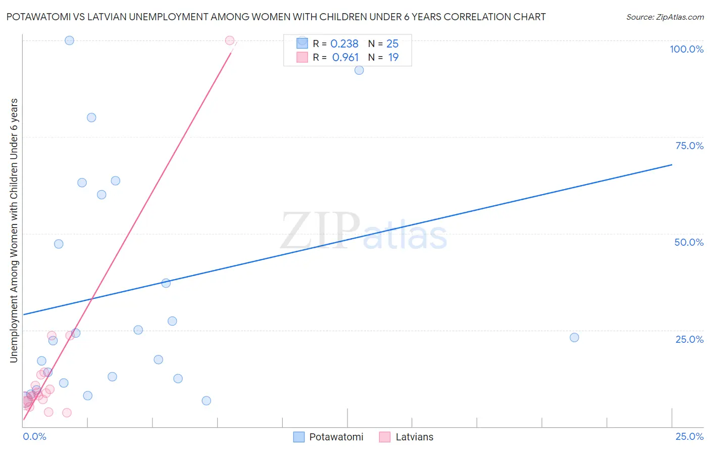 Potawatomi vs Latvian Unemployment Among Women with Children Under 6 years